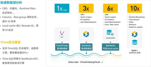 StarRocks 3.0 引領湖倉架構新紀元，助力One Data, All Analytics業務價值